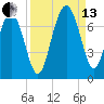 Tide chart for East River, Brunswick, Georgia on 2021/09/13