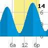 Tide chart for East River, Brunswick, Georgia on 2021/09/14