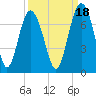 Tide chart for East River, Brunswick, Georgia on 2021/09/18