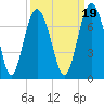 Tide chart for East River, Brunswick, Georgia on 2021/09/19