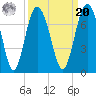 Tide chart for East River, Brunswick, Georgia on 2021/09/20