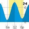 Tide chart for East River, Brunswick, Georgia on 2021/09/24