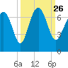 Tide chart for East River, Brunswick, Georgia on 2021/09/26