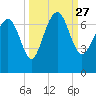 Tide chart for East River, Brunswick, Georgia on 2021/09/27