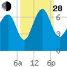 Tide chart for East River, Brunswick, Georgia on 2021/09/28
