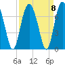 Tide chart for East River, Brunswick, Georgia on 2021/09/8