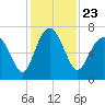 Tide chart for East River, Brunswick, Georgia on 2021/11/23