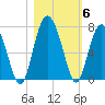 Tide chart for East River, Brunswick, Georgia on 2021/11/6