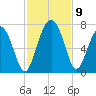 Tide chart for East River, Brunswick, Georgia on 2021/11/9