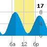 Tide chart for East River, Brunswick, Georgia on 2021/12/17