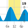 Tide chart for East River, Brunswick, Georgia on 2021/12/19