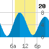 Tide chart for East River, Brunswick, Georgia on 2021/12/20