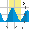 Tide chart for East River, Brunswick, Georgia on 2021/12/21