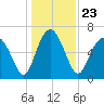 Tide chart for East River, Brunswick, Georgia on 2021/12/23