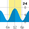 Tide chart for East River, Brunswick, Georgia on 2021/12/24
