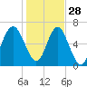 Tide chart for East River, Brunswick, Georgia on 2021/12/28