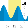 Tide chart for East River, Brunswick, Georgia on 2022/01/10