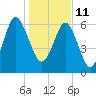 Tide chart for East River, Brunswick, Georgia on 2022/01/11