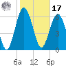 Tide chart for East River, Brunswick, Georgia on 2022/01/17