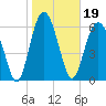 Tide chart for East River, Brunswick, Georgia on 2022/01/19