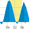 Tide chart for East River, Brunswick, Georgia on 2022/01/1