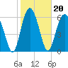 Tide chart for East River, Brunswick, Georgia on 2022/01/20
