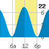 Tide chart for East River, Brunswick, Georgia on 2022/01/22