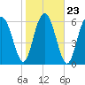Tide chart for East River, Brunswick, Georgia on 2022/01/23