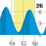 Tide chart for East River, Brunswick, Georgia on 2022/01/26