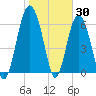 Tide chart for East River, Brunswick, Georgia on 2022/01/30