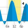 Tide chart for East River, Brunswick, Georgia on 2022/01/4