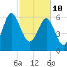 Tide chart for East River, Brunswick, Georgia on 2022/02/10