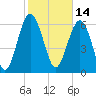 Tide chart for East River, Brunswick, Georgia on 2022/02/14