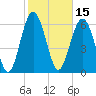 Tide chart for East River, Brunswick, Georgia on 2022/02/15