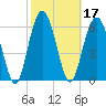 Tide chart for East River, Brunswick, Georgia on 2022/02/17