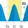 Tide chart for East River, Brunswick, Georgia on 2022/02/21