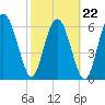 Tide chart for East River, Brunswick, Georgia on 2022/02/22