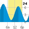 Tide chart for East River, Brunswick, Georgia on 2022/02/24