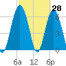 Tide chart for East River, Brunswick, Georgia on 2022/02/28