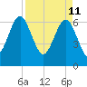 Tide chart for East River, Brunswick, Georgia on 2022/04/11