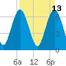 Tide chart for East River, Brunswick, Georgia on 2022/04/13