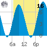 Tide chart for East River, Brunswick, Georgia on 2022/04/16