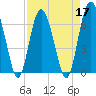 Tide chart for East River, Brunswick, Georgia on 2022/04/17