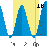 Tide chart for East River, Brunswick, Georgia on 2022/04/18