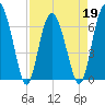 Tide chart for East River, Brunswick, Georgia on 2022/04/19