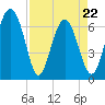 Tide chart for East River, Brunswick, Georgia on 2022/04/22
