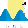 Tide chart for East River, Brunswick, Georgia on 2022/05/10
