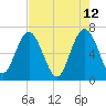 Tide chart for East River, Brunswick, Georgia on 2022/05/12