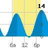 Tide chart for East River, Brunswick, Georgia on 2022/05/14