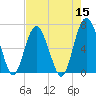 Tide chart for East River, Brunswick, Georgia on 2022/05/15